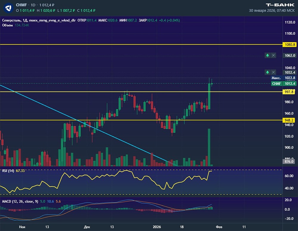 Технический анализ графика: почему акции Северстали готовы к росту?