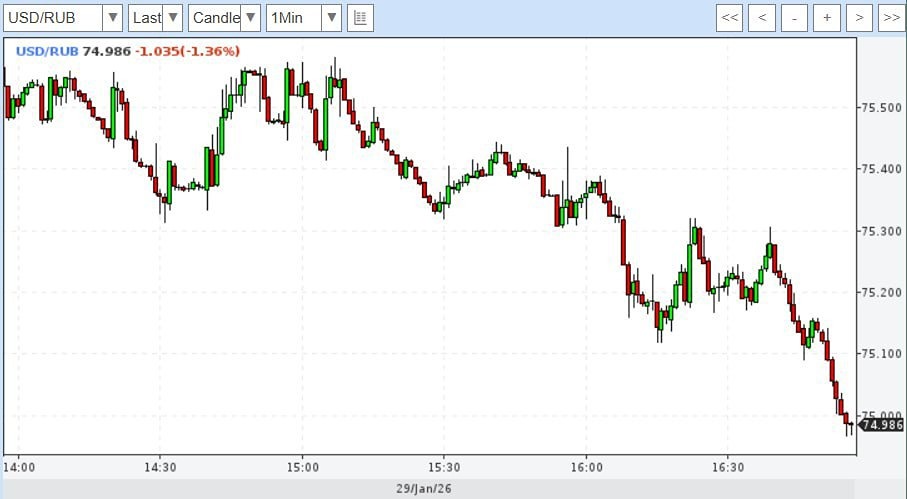 Внебиржевой курс доллара опустился ниже 75 рублей впервые с марта 2023 года