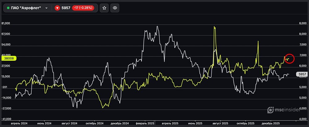 ПАО Аэрофлот: физлица постепенно наращивают чистый лонг