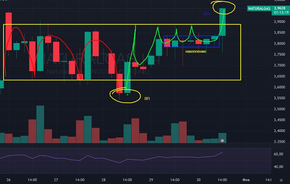 Торговые сигналы газа: ложный пробой или настоящий рост?