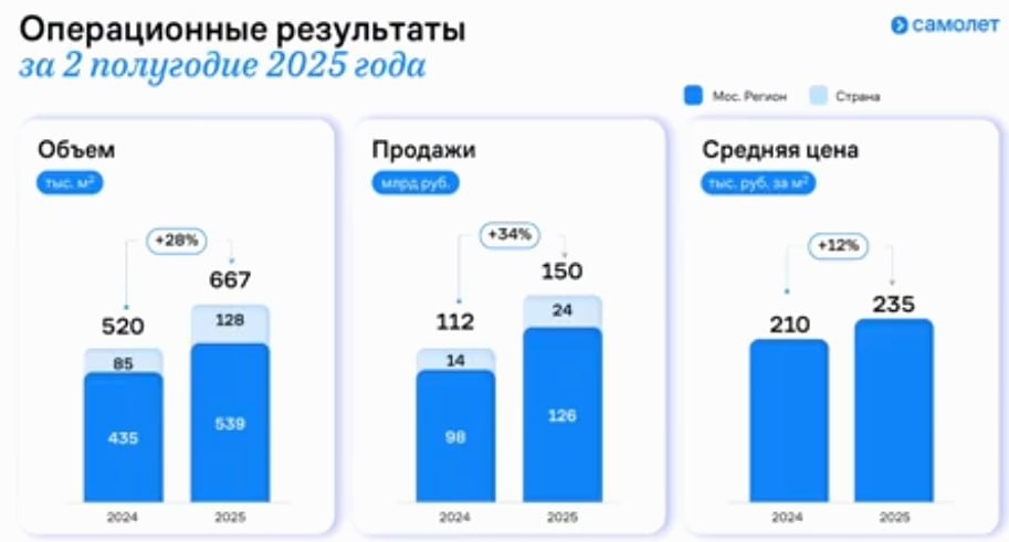 В 2025 году мы не пошли за рынком и не стали снижать цены, а сделали фокус на маржинальности, — Анна Акиньшина, гендиректор «Самолета»