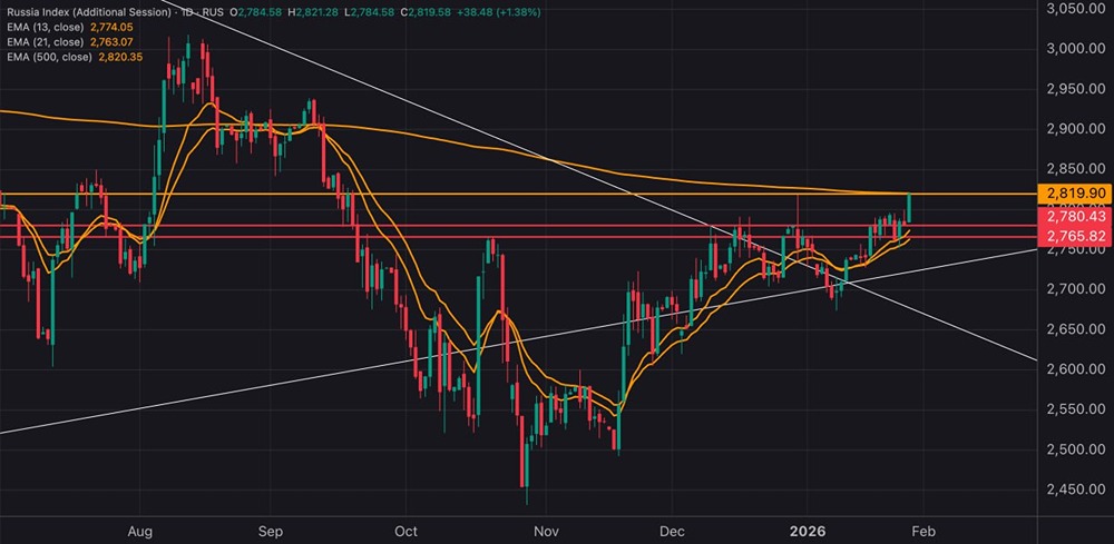 Индекс Мосбиржи: потенциал роста или коррекция?