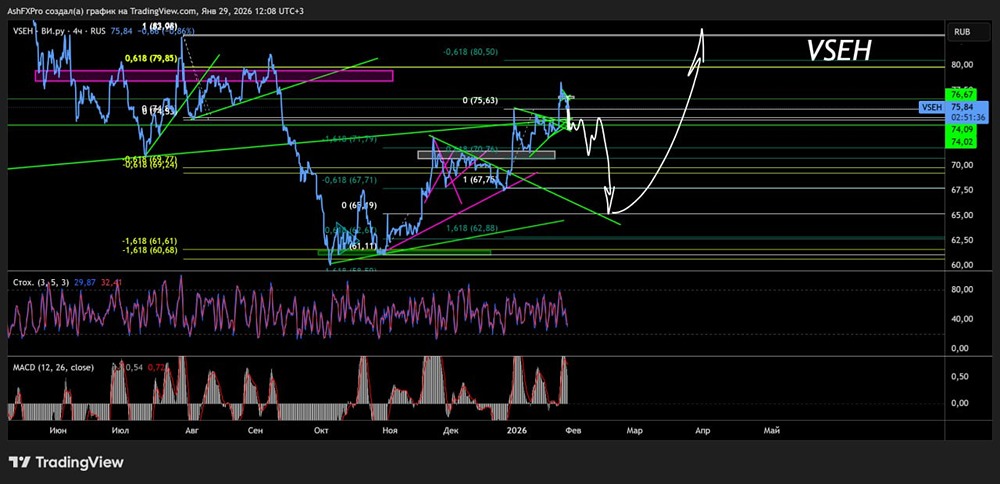 Пора ли шортить акции ВсеИнструменты.ру и какие цели?