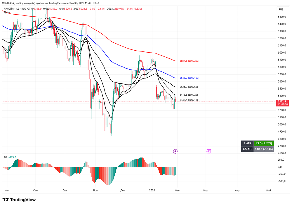 Сможет ли OFAC одобрить сделку Лукойла с Carlyle: риски для акций компании?