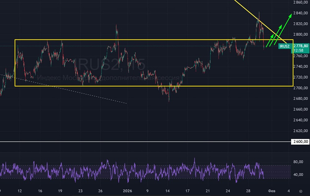 Тест уровня 2790: что ждет индекс Мосбиржи после коррекции?