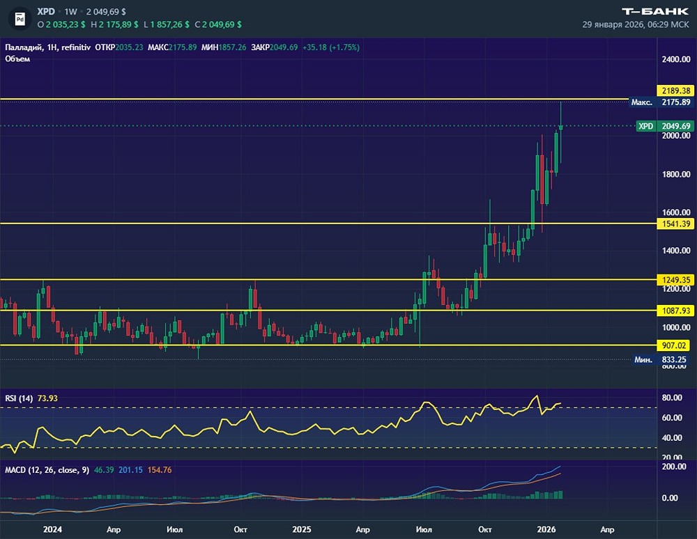 Технический взгляд на палладий: что дальше?