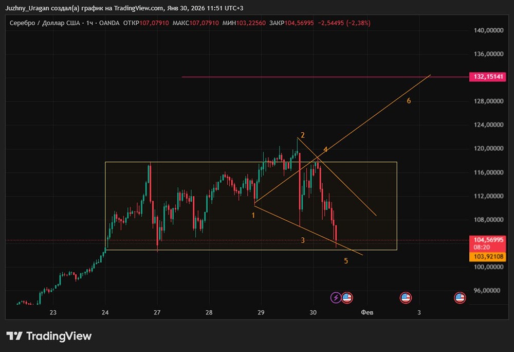 Стоит ли ждать роста котировок на серебро или уже будет падать?