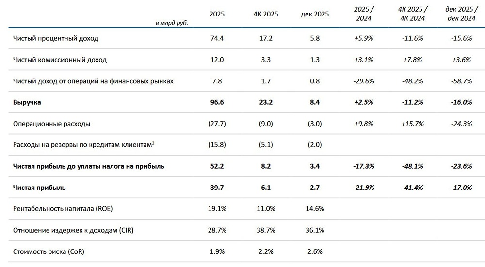 Отчет Банка Санкт-Петербург: кредитный портфель растет, прибыль падает — причины и прогнозы