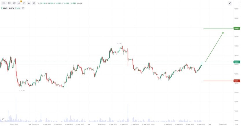 АФК «Система»: инвестиционная идея с потенциалом роста 13,6%