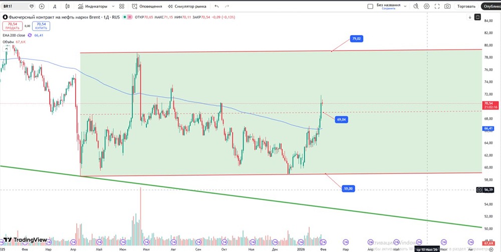 Котировки нефти: прогноз движения и торговые цели