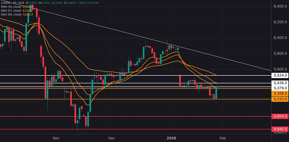 ЛУКОЙЛ: актуальные уровни и прогноз движения акций