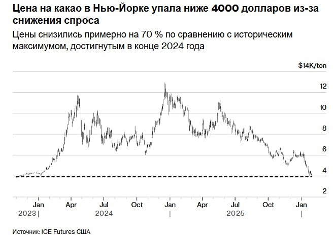Фьючерсы на какао в Нью-Йорке упали ниже $4000 за метрическую тонну впервые с 2023 года — Bloomberg