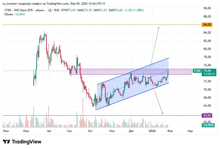 ВТБ на подъеме: стратегия покупки и защитные уровни