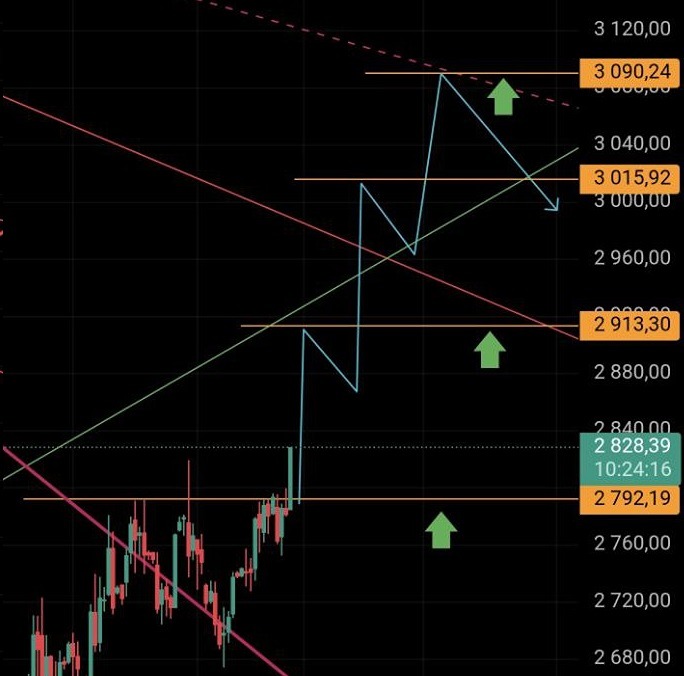 Какие ближайшие цели у индекса ММВБ после роста выше 2800 пунктов?