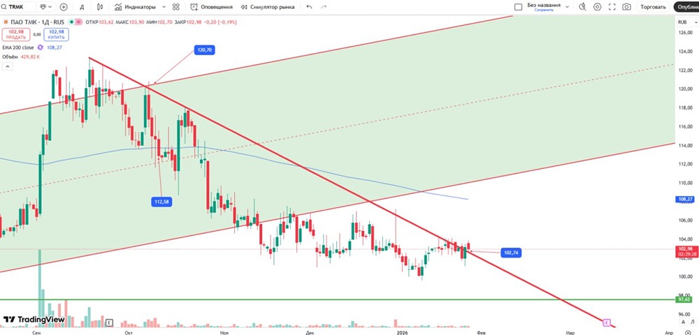 Технический анализ акций ТМК: точки входа и цели