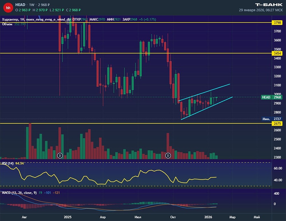 Медвежий флаг в акциях Хэдхантера: что это значит для цены?