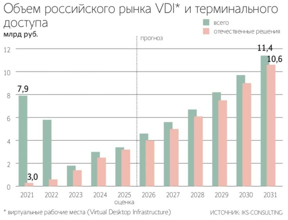 Только 16% компаний в России полностью перешли на отечественный VDI-софт
