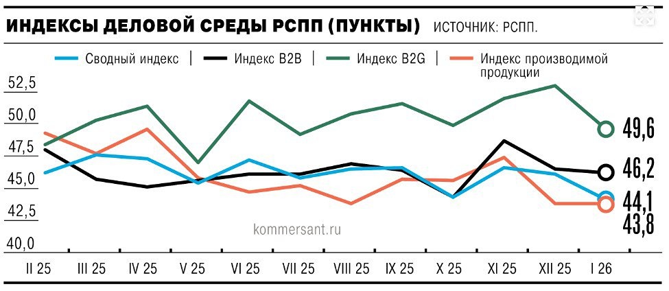 Оценка промышленниками состояния российского бизнес-климата продолжает оставаться в зоне отрицательных значений: в январе индекс деловой среды, снижался второй месяц подряд — РСПП