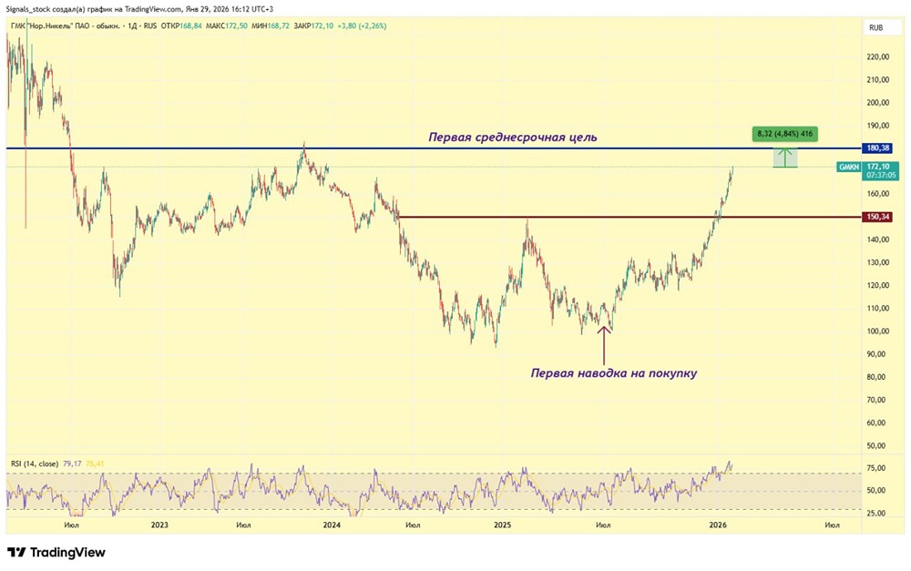 Рост производства Норильского никеля: анализ перспектив акций