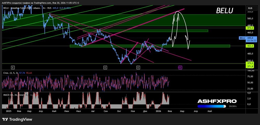 До каких целей держать в лонге акции «НоваБест», что показывает график?