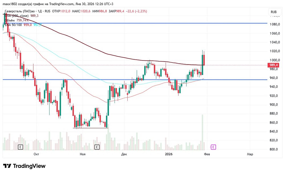 Северсталь в коррекции: готовимся к развороту тренда