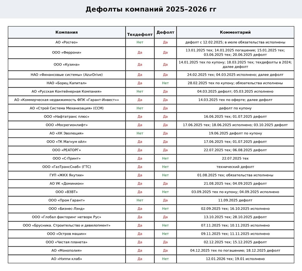 Что делать инвестору при дефолте облигаций: пошаговое руководство