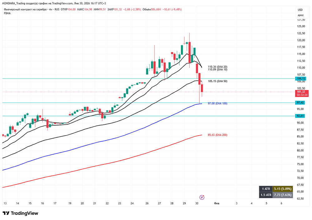 Коррекции серебра: почему цена упала до $99 и что будет дальше?