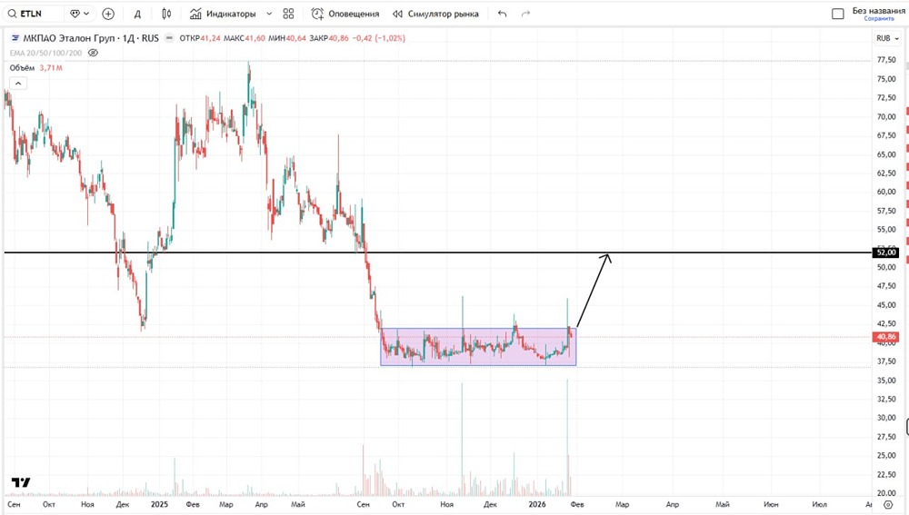 Какая первая цель по лонгу по акциям Эталон?