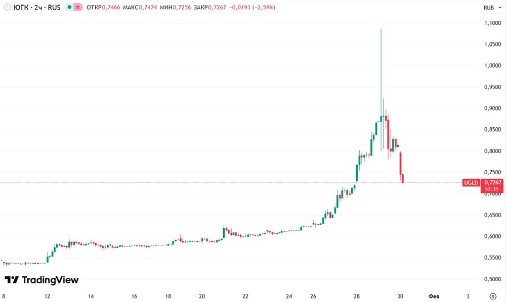 Акции ЮГК с утра минус 11% и 0,726 руб на фоне падения цен на золото, Полюс тоже минус 4,3%, Селигдар -7,2%, Русолово -6,7%