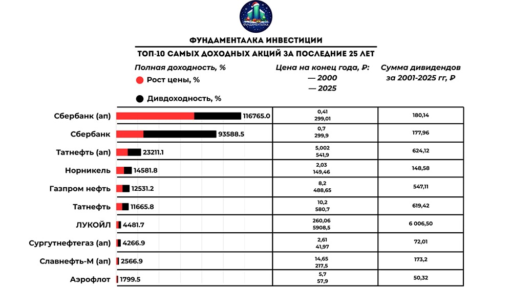 От рубля до миллионов: самые успешные акции России