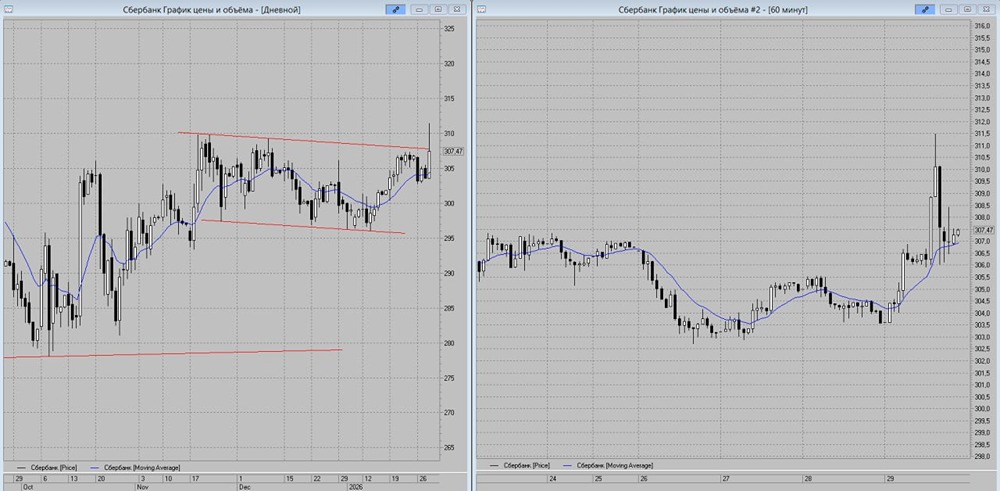 Сбербанк демонстрирует бычий настрой: стоит ли покупать?