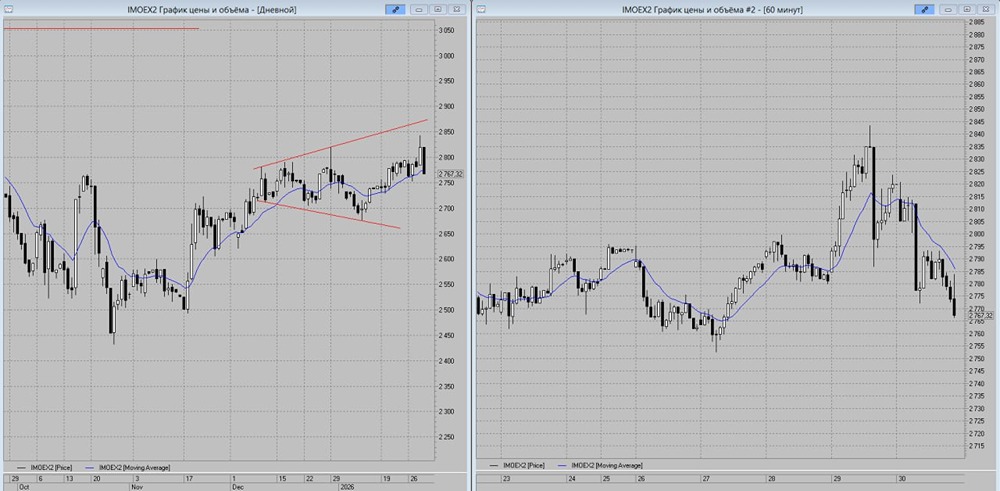 Среднесрочный прогноз рынка: торговый коридор и ключевые уровни сопротивления