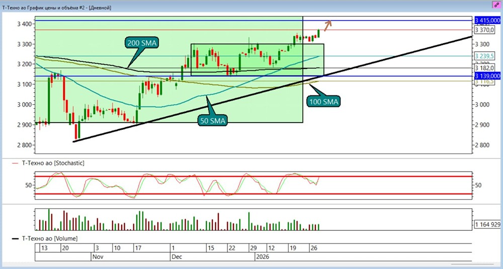 Стоит ли входить в акции Т-Банка сейчас?