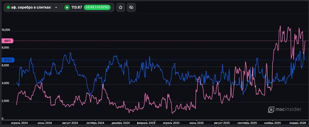 Как распределяются позиции в серебре в слитках среди трейдеров?