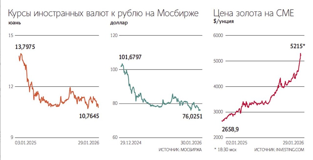 Аналитики SberCIB пересмотрели прогноз по курсу рубля в сторону укрепления. Ожидания по доллару снижены сразу на 10 руб., по юаню — на 1,5 руб