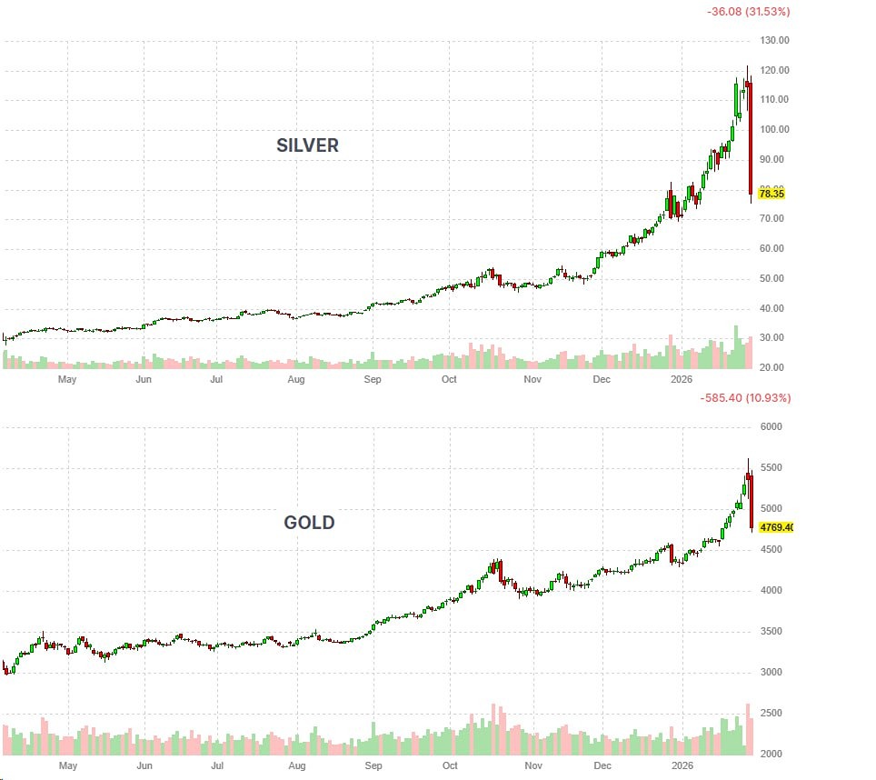 Серебро рухнуло на 35%. Это рекордное дневное падение за всю историю наблюдений. Золото снизилось почти на 13%. Это сильнейшее дневное падение с 1983 года