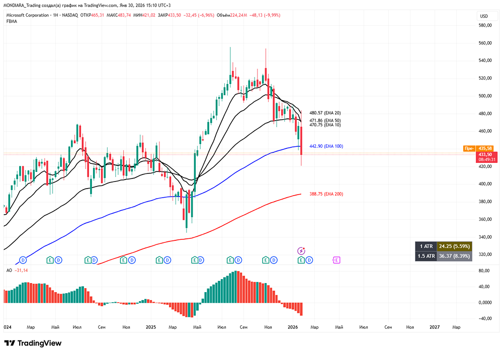 Почему акции Microsoft рухнули на 12%: разбор разочаровывающего отчета компании