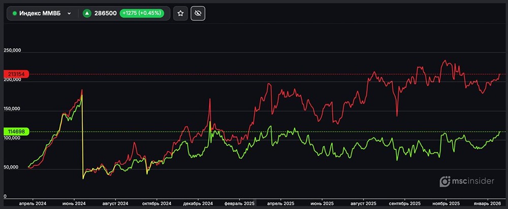 Фьючерс на Индекс ММВБ: анализ соотношения лонг/шорт позиций