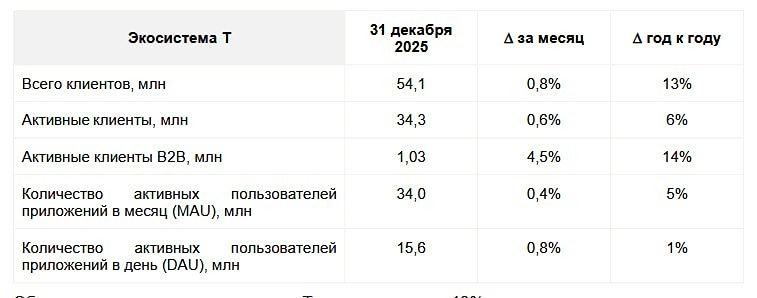 Экосистема Т-Технологий: новые драйверы роста после замедления экспансии