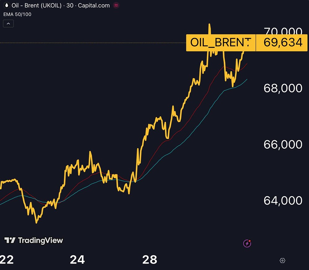 Нефть Brent на отметке $70: анализ факторов роста и рисков