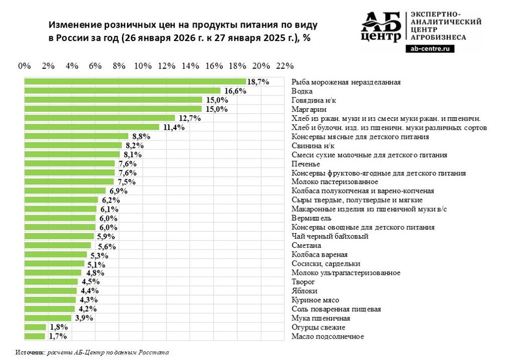 Рыба так и остаётся год к году (конец января 2026 к концу января 2025) самым подорожавшим продуктом