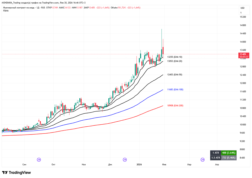 Почему дорожает медь: эксперты прогнозируют новый ценовой коридор