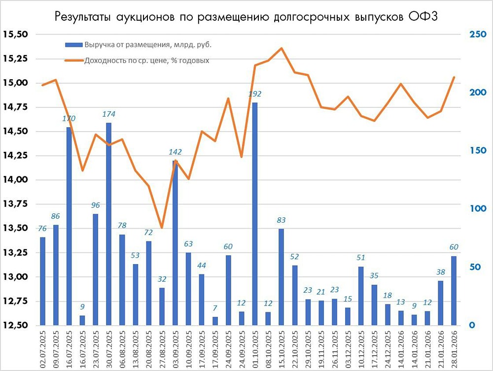 Успех аукциона ОФЗ: что это значит для рынка?