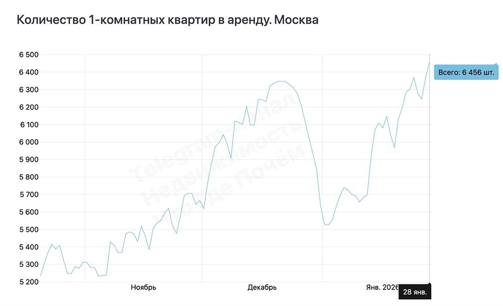 На рынке аренды Москвы — 6,5 тыс. однушек: предложение превысило декабрьский уровень?