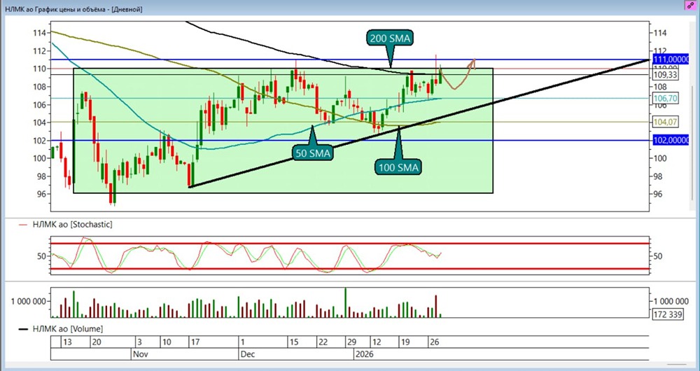 Стоит ли удерживать позицию в НЛМК при текущих уровнях?