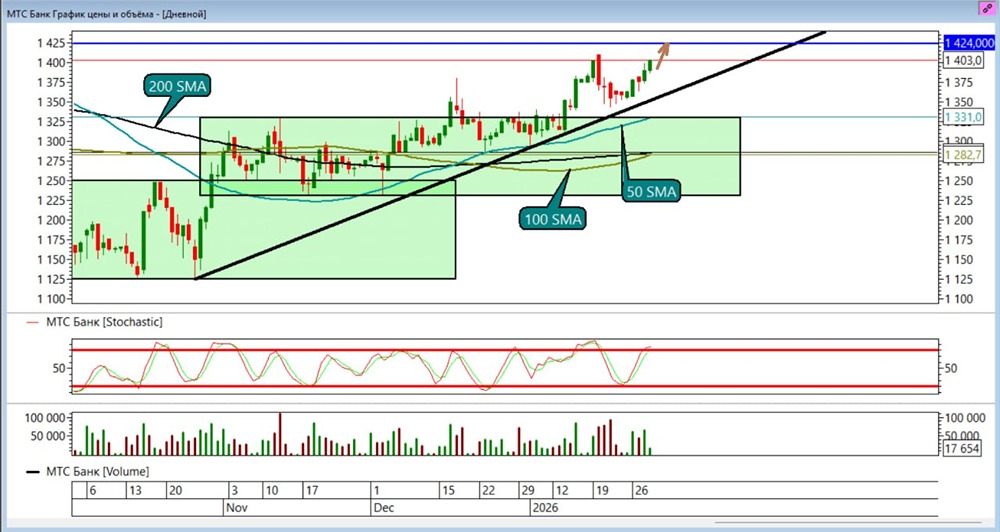 Стоит ли удерживать позицию в МТС Банке при перекупленности?