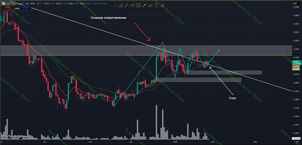 Технический анализ Русгидро: аргументы за лонг-позицию