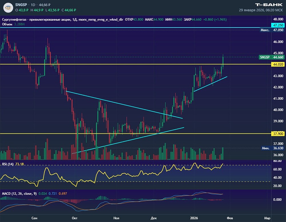 Префы Сургутнефтегаза преодолели ключевой уровень 44: что дальше?
