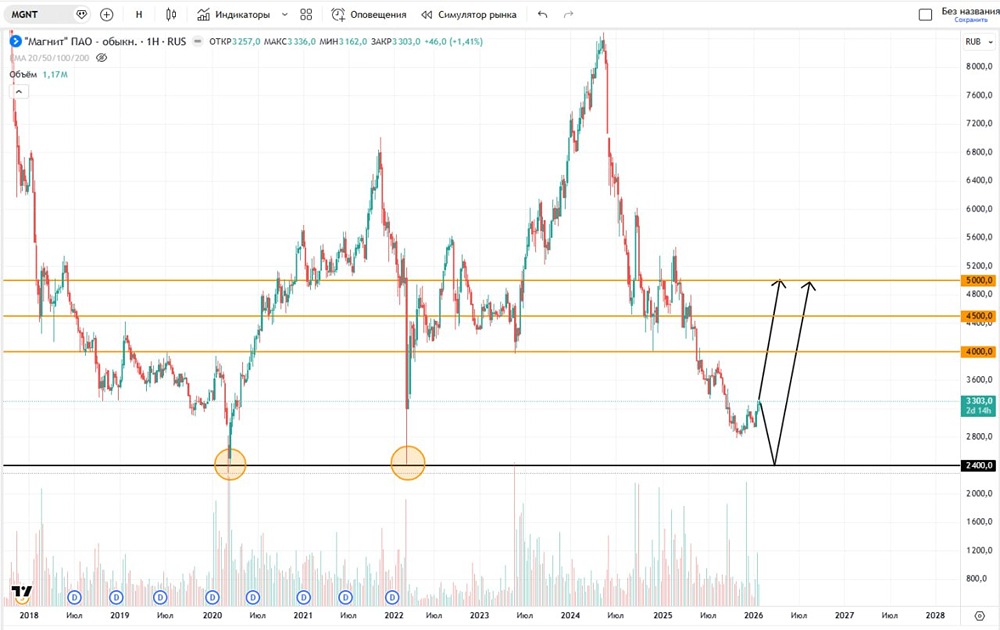 Будут ли расти акции Магнит и какие цели, какие риски учесть?