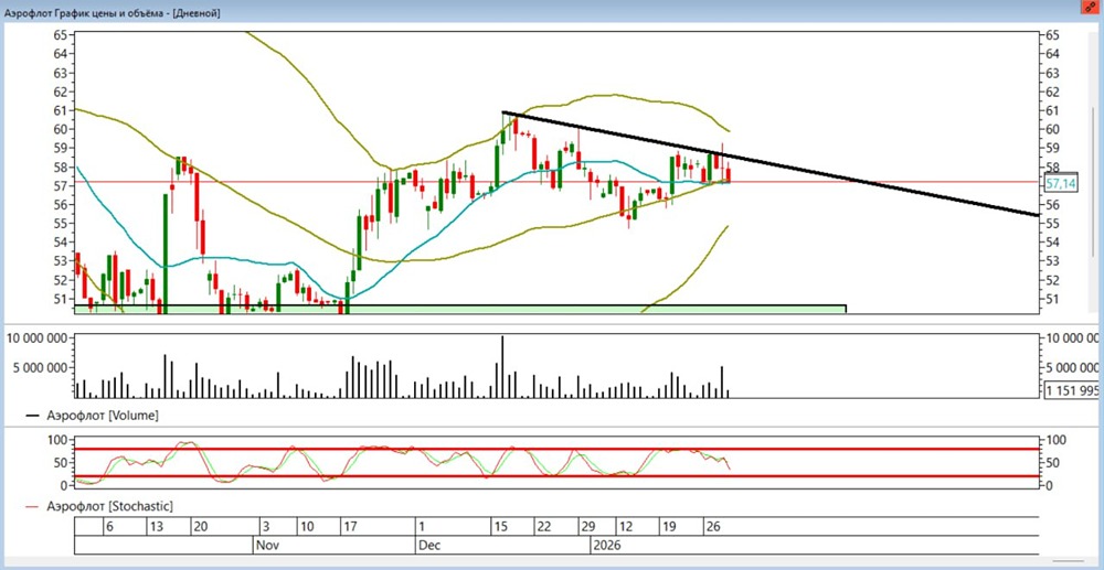 Стоит ли сейчас шортить акции Аэрофлот?